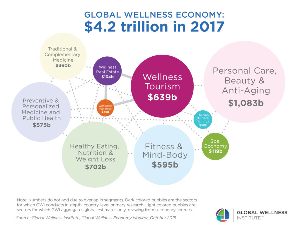 global wellness economy