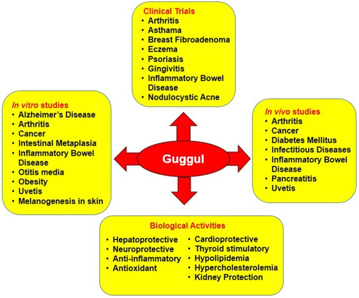 guggul benefits